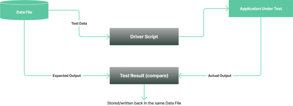 Data-Driven Testing Framework