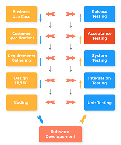 User Acceptance Testing