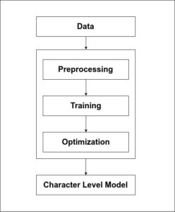 Character Level Prediction Model