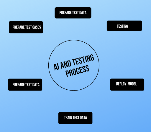 AI and Testing Process