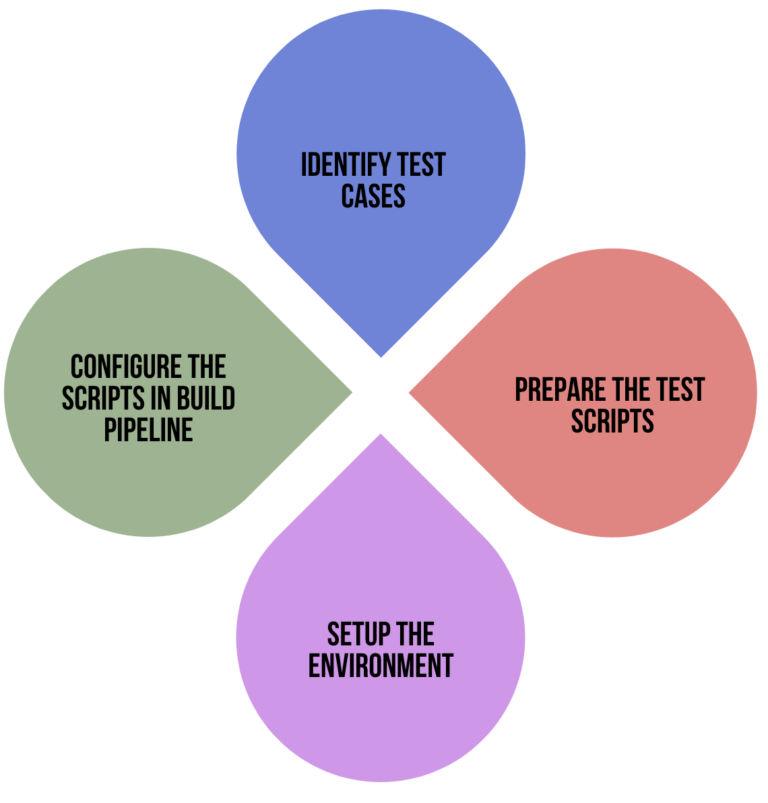 How To Do Testing in DevOps? - Useful Techniques - QATouch