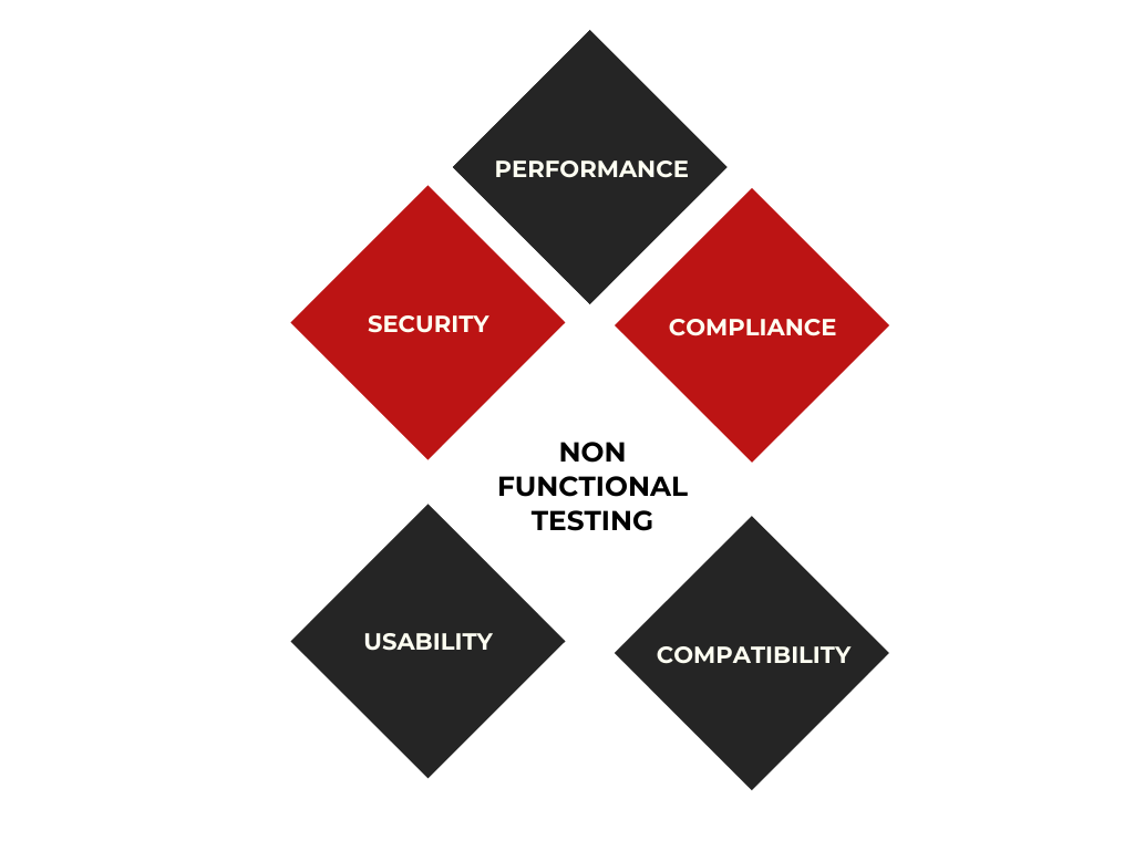 Non-Functional testing