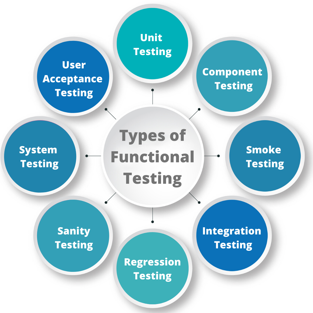 Types of Functional Testing