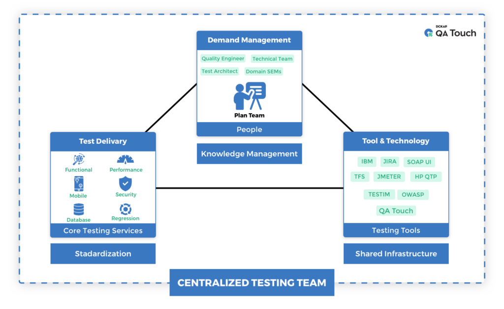 Centralized Quality Assurance team's framework