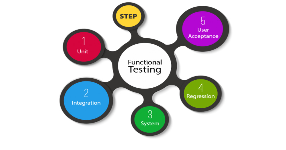 A studious manual on 8 functional testing types