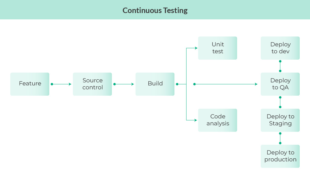 The process of continuous testing