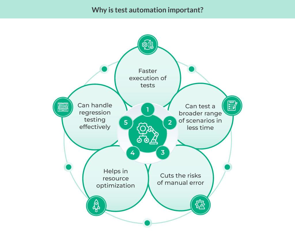 Why is test automation important