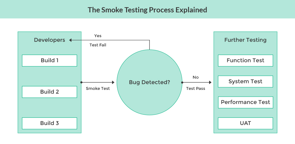 Smoke testing process explained 