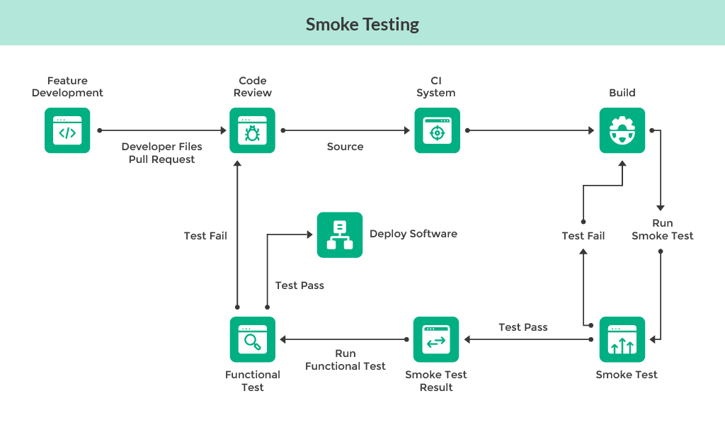 When and how smoke testing is performed 
