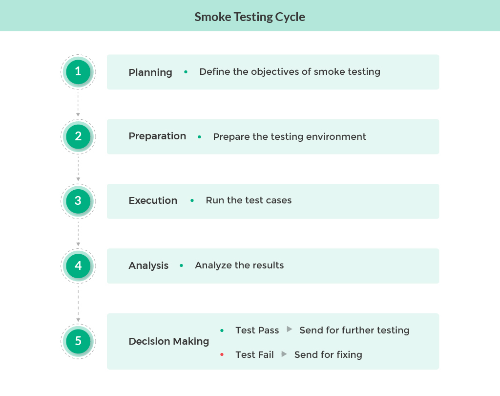 Smoke Testing Cycle 