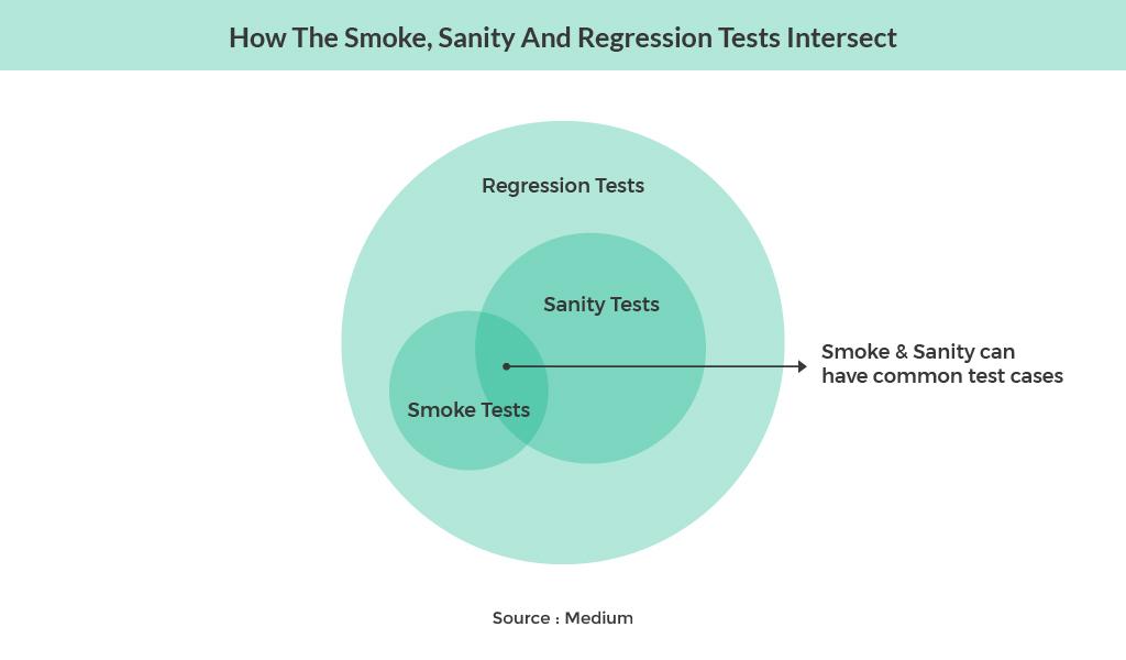 Smoke, sanity and regression testing explained 