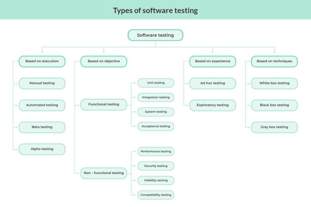4 Types of Software Testing You Need To Know