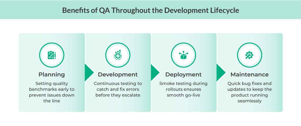 Benefits of QA Throughout the Development Lifecycle