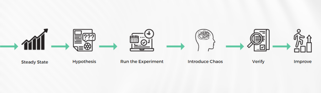 Principle of Chaos Testing