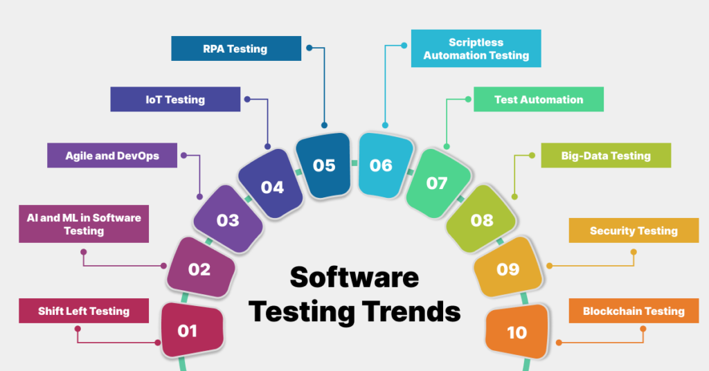 Top software testing trends