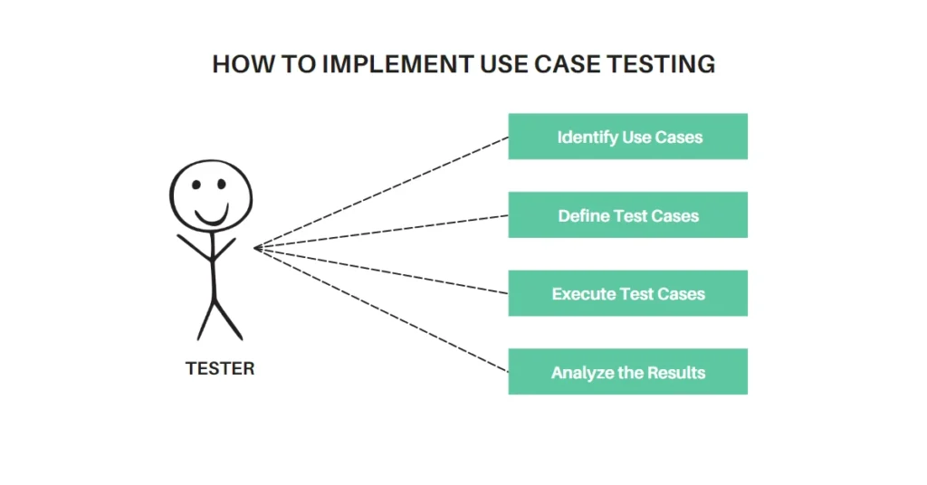 How To Implement Use Case Testing?