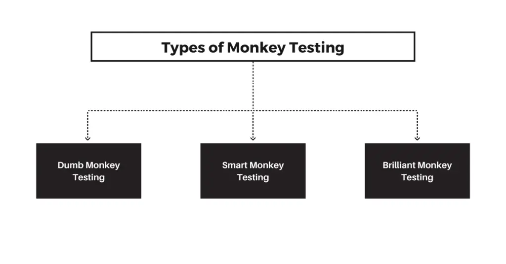 Types of Monkey testing