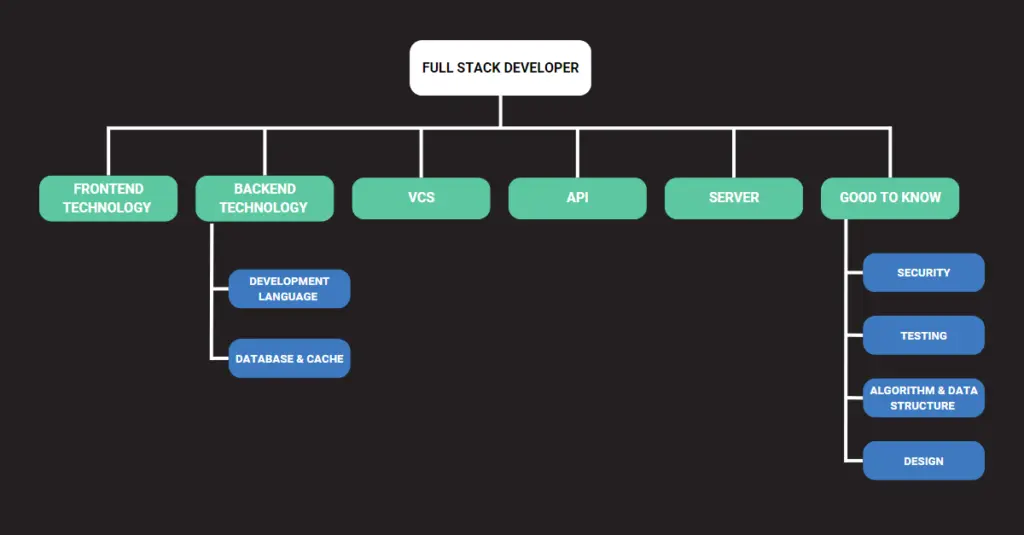 Full Stack Developer