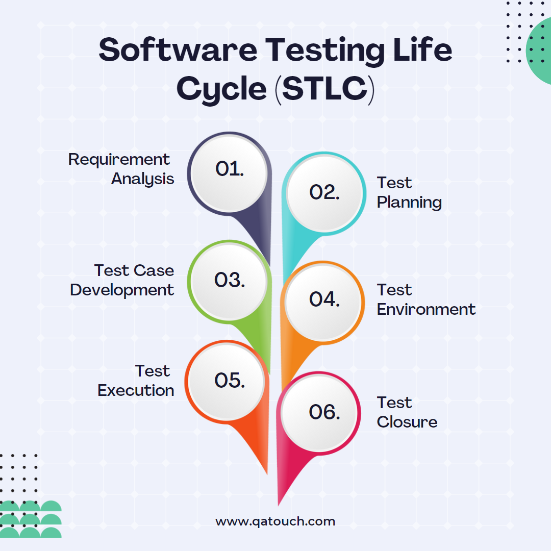 Software Testing Life Cycle