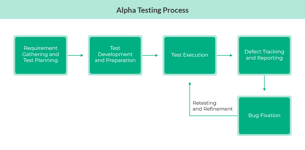 Alpha testing process