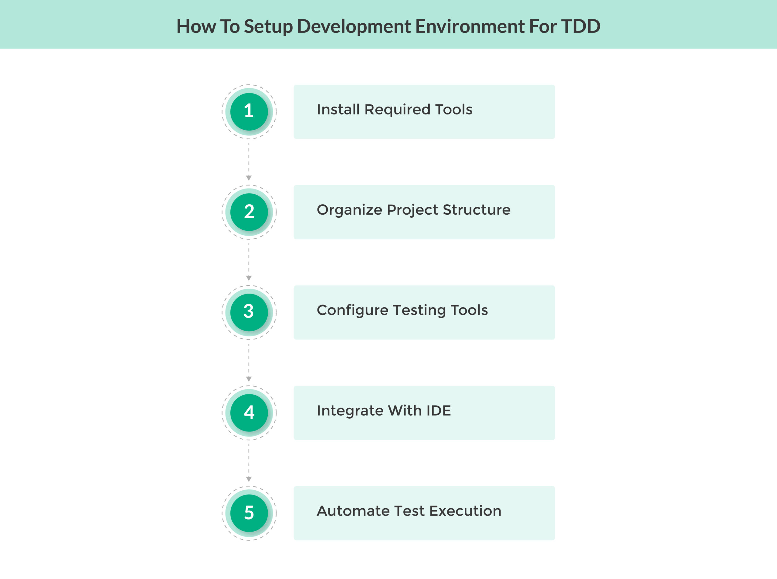  How To Setup Development Environment For TDD 