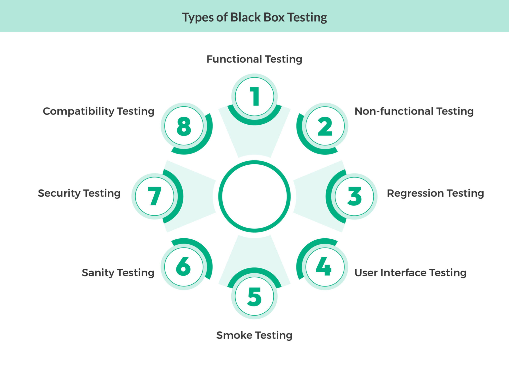 Black Box Testing: Types, Tools, Techniques
