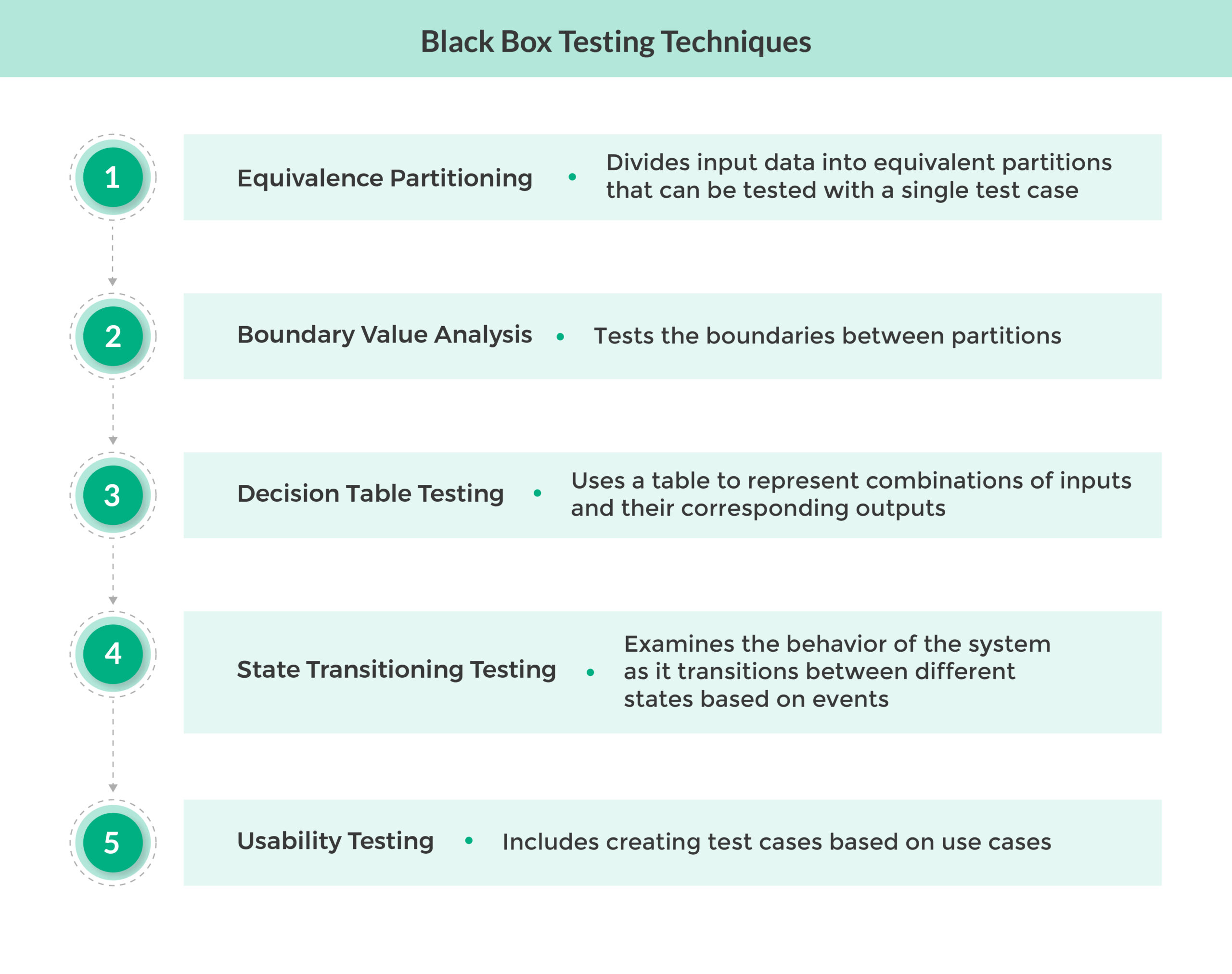 Black box testing techniques