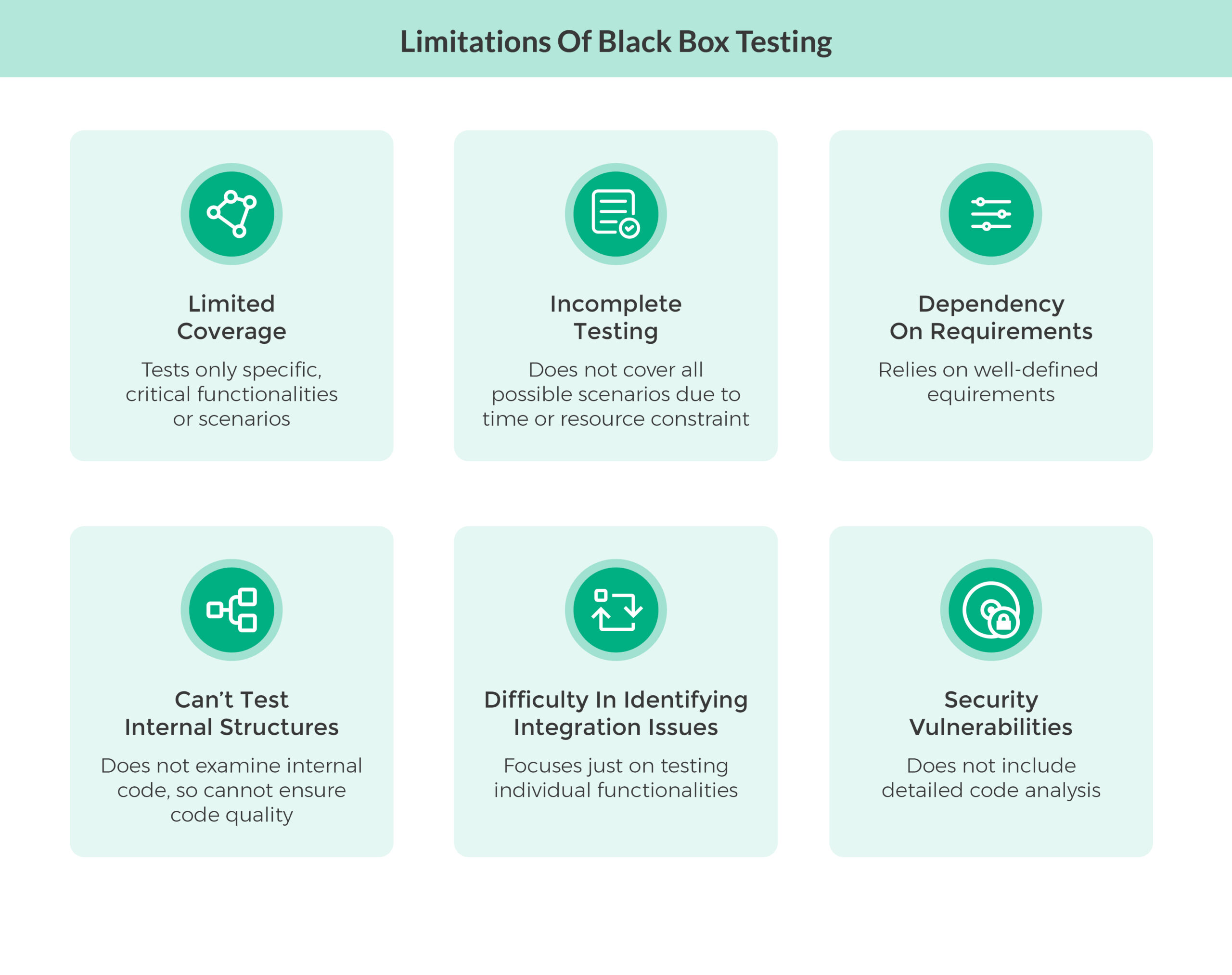 Limitations of black box testing 