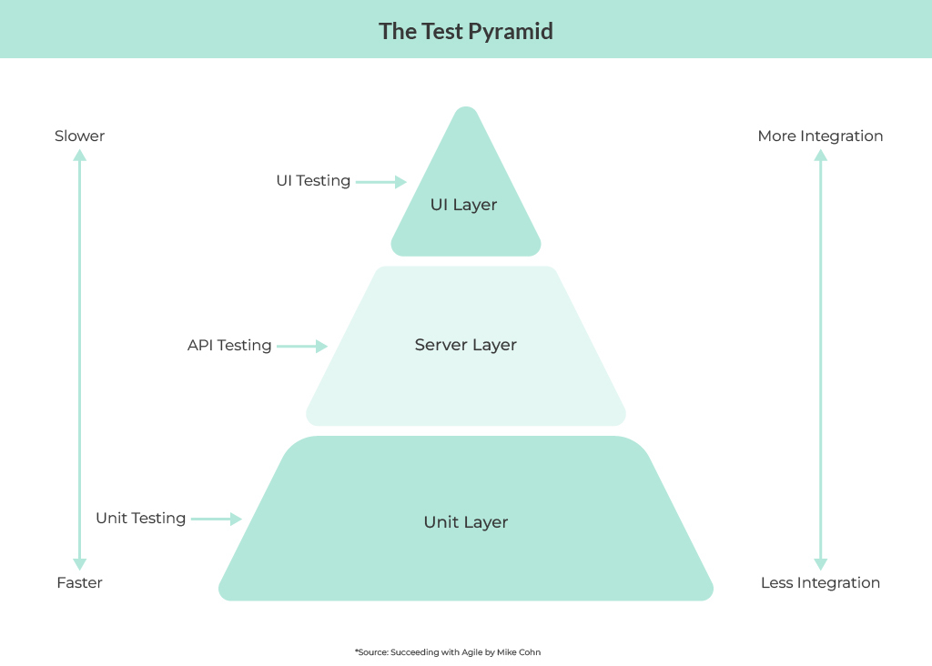 API testing falls under the server layer of the test pyramid 