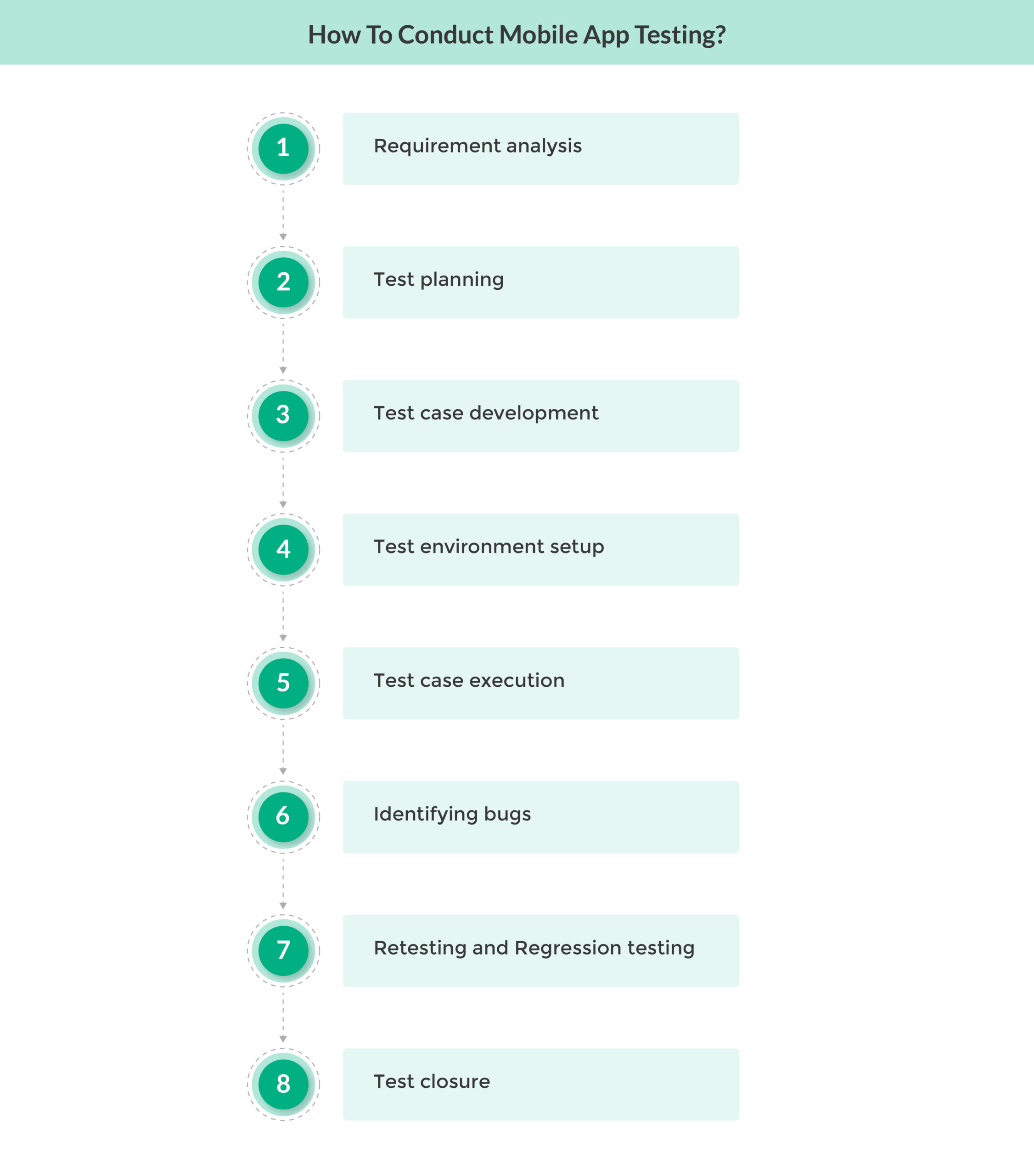 How to conduct mobile app testing?