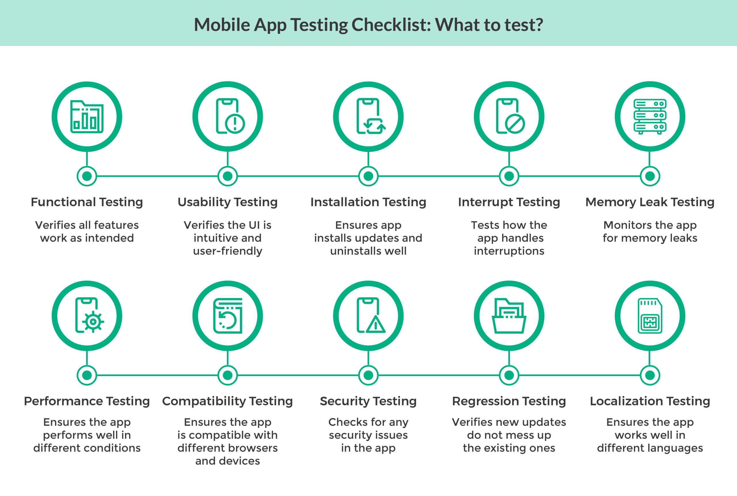 Different types of mobile app testing