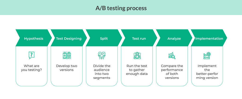 AB Testing Process