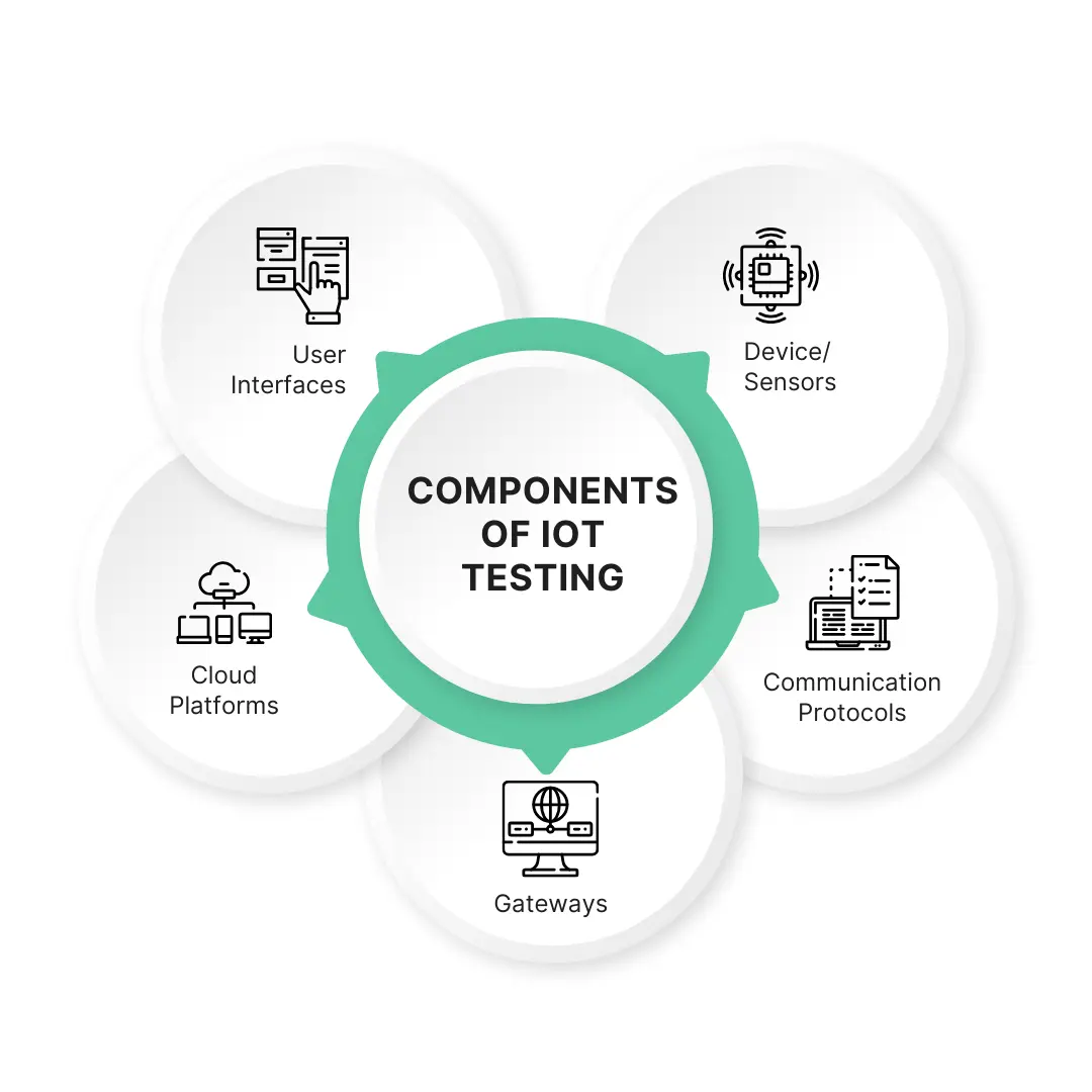 Components of IoT testing