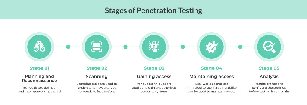 Stages of Penetration Testing