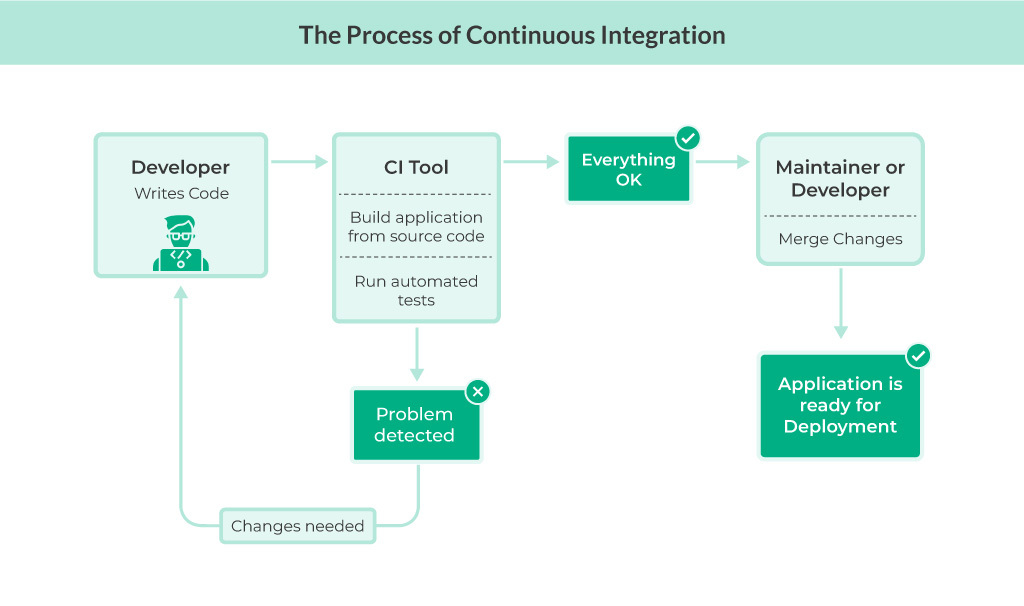 The Process of Continuous Integration