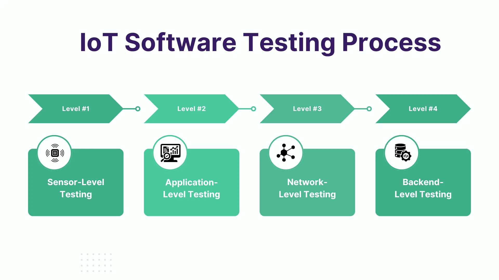 The process of IOT testing
