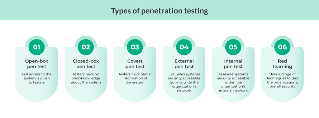 Types of penetration testing