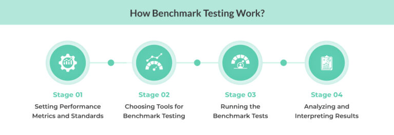 Benchmark Testing Process, Benefits, and Best Practices