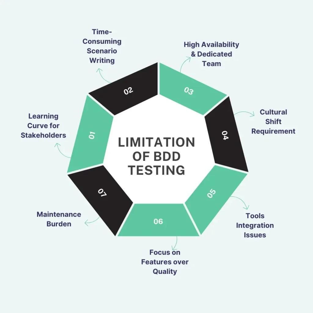 Disadvantages BDD testing framework