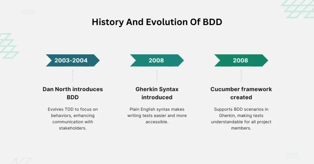 History and evolution BDD testing