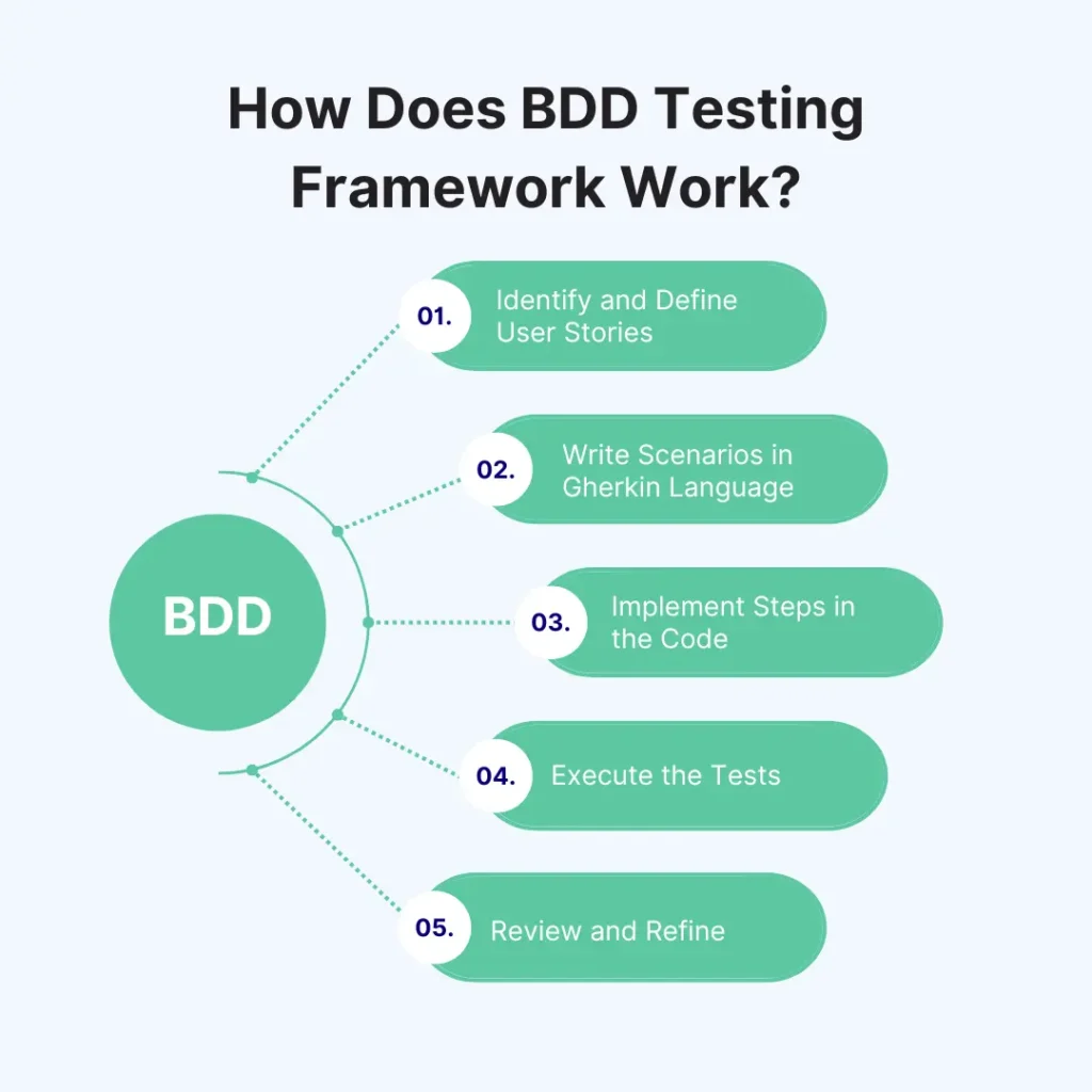 How does BDD testing framework work