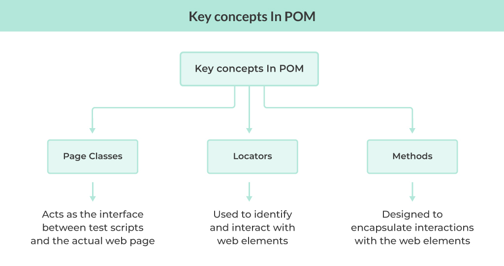Key Concepts in POM