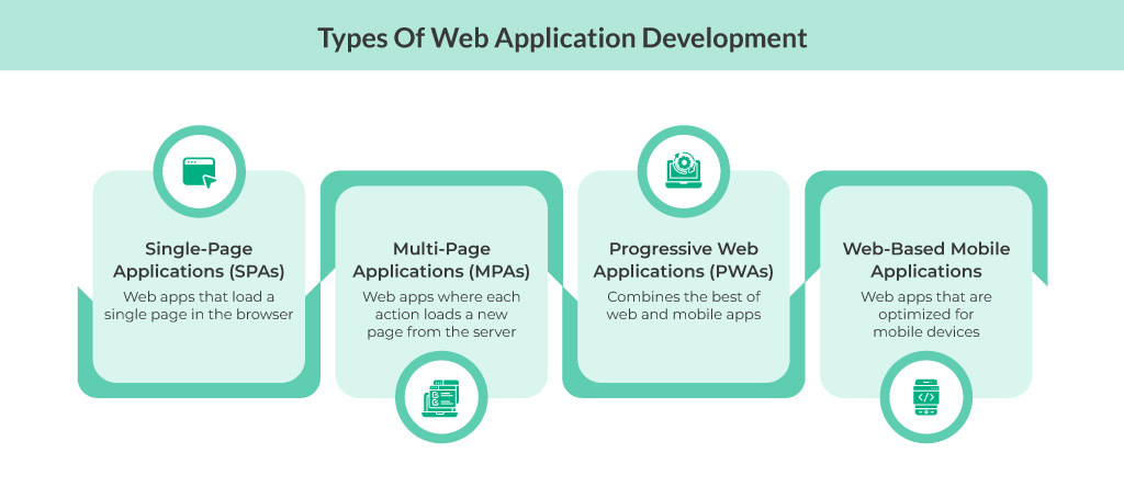 Types Of Web Application Development 