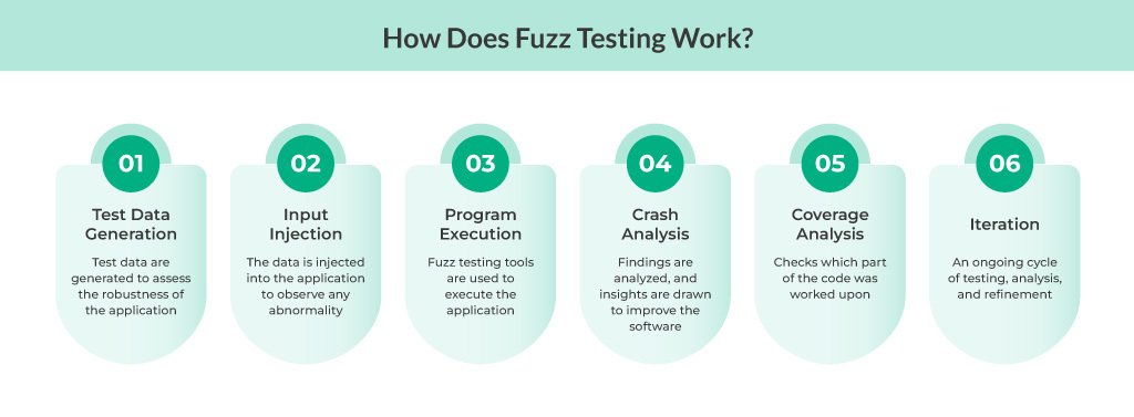 How Does Fuzz Testing Work?