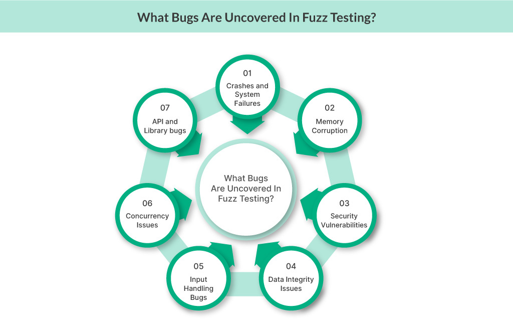 What Bugs Are Uncovered In Fuzz Testing?
