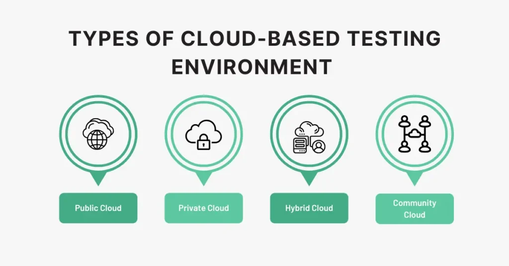 Cloud-Based Testing Environment
