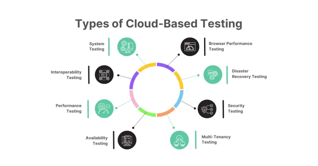 Types of Cloud-Based Testing