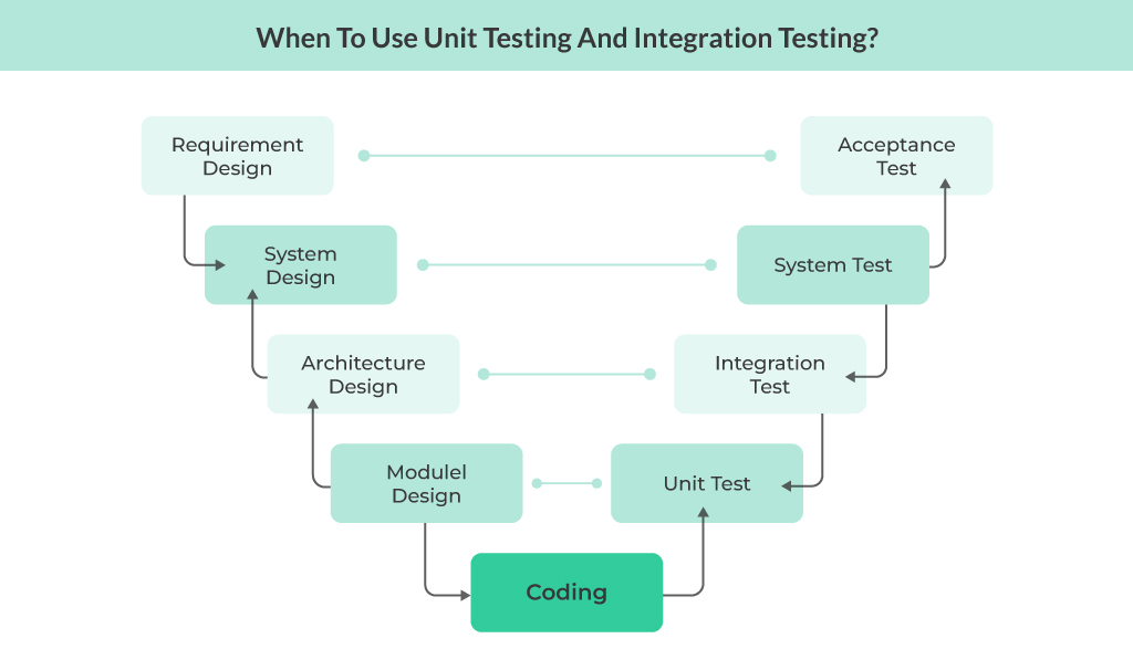 When to use unit testing and integration testing