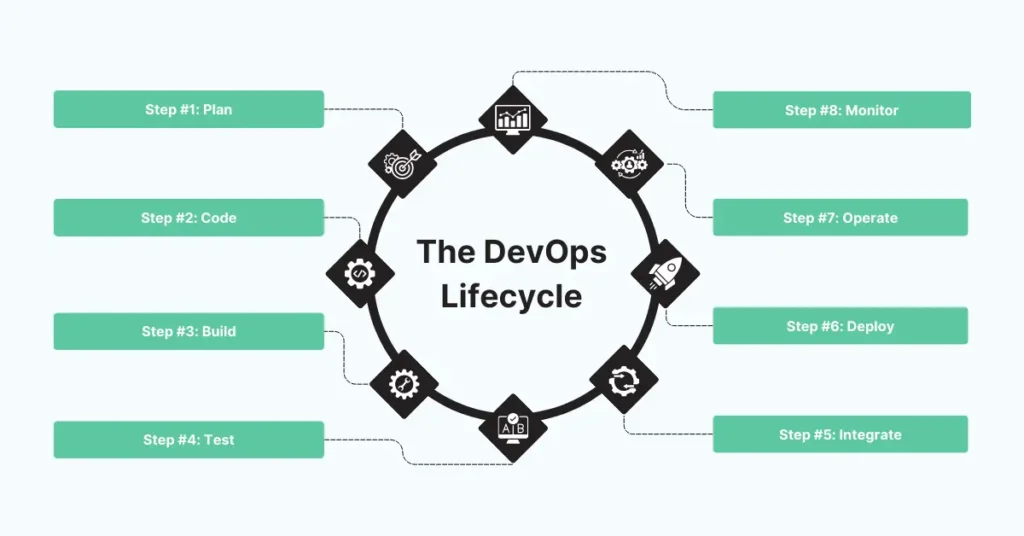 DevOps Lifecycle