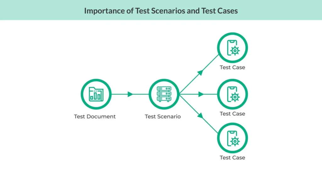 Importance of test scenario and test case